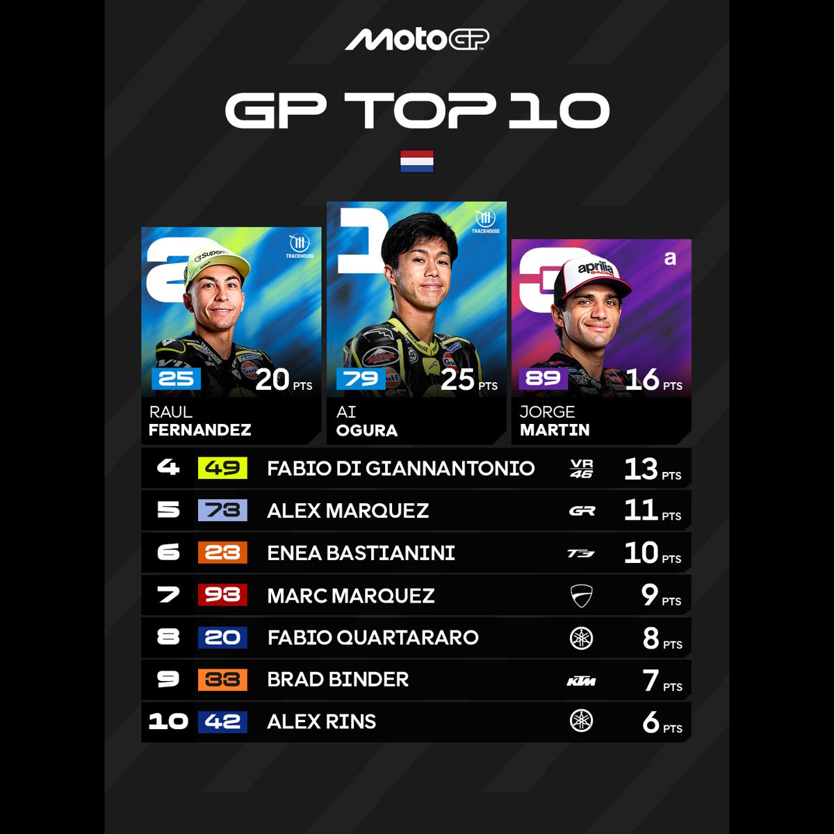 MotoGP, Assen: Ogura conquista il GP dei Paesi Bassi. Doppietta Trackhouse, Martin nuovo leader del Mondiale dopo la caduta di Bezzecchi