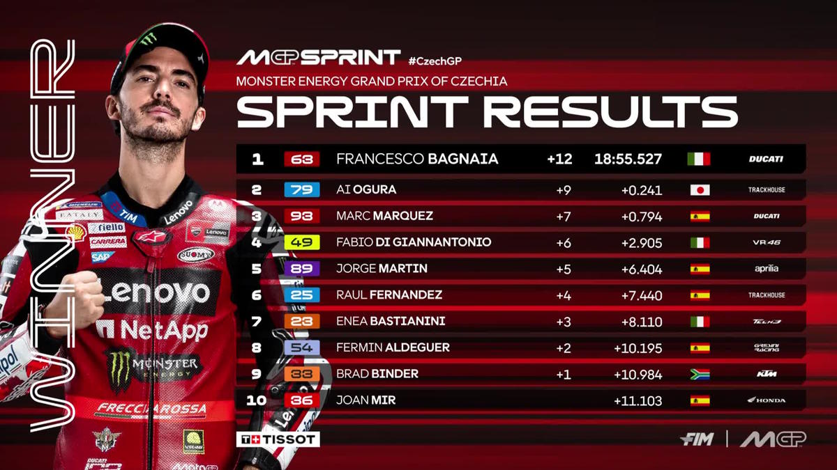 MotoGP Brno, Bagnaia conquista la Sprint davanti a Ogura e Marquez. Prima vittoria stagionale al sabato per il pilota Ducati