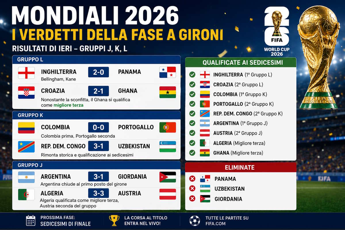 Mondiali 2026, giornata decisiva: definito il quadro dei sedicesimi