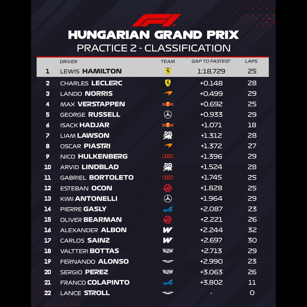 È di Hamilton il miglior tempo nelle libere in Ungheria. Leclerc secondo, McLaren e Red Bull inseguono