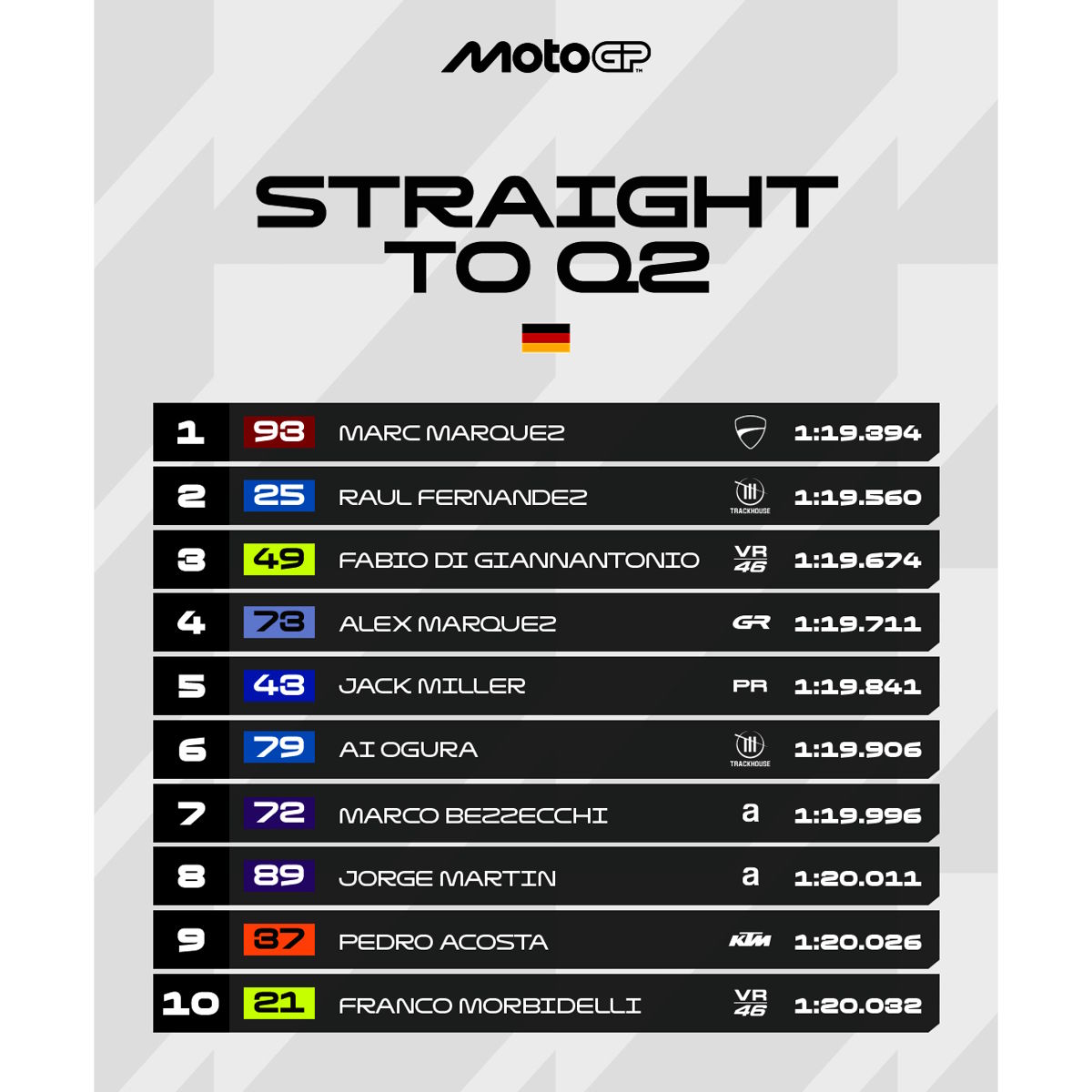 MotoGP, Marquez il più veloce nelle prove del GP di Germania 2026. Bagnaia dovrà passare dalla Q1