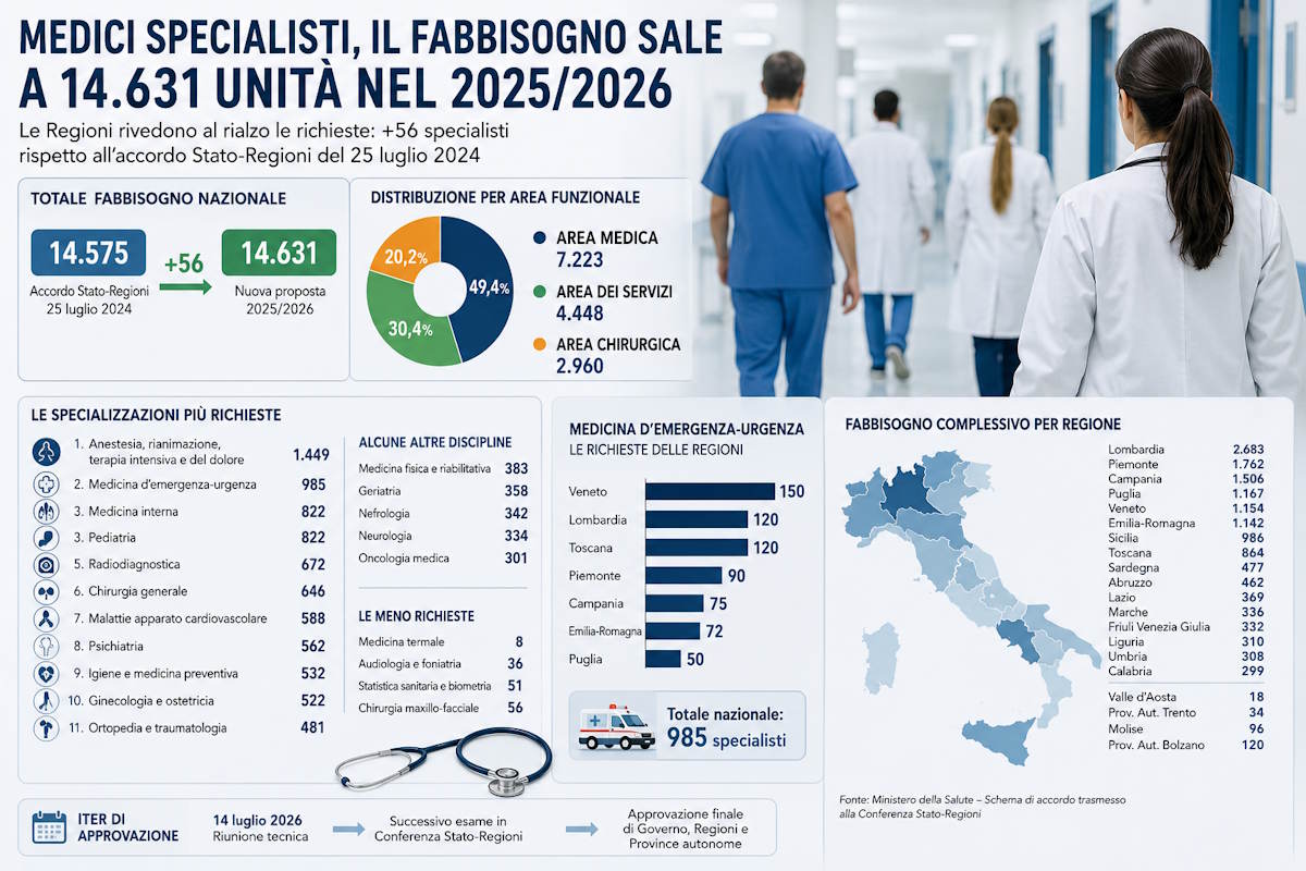 Medici specialisti, le Regioni alzano il fabbisogno: servono 14.631 nuovi professionisti. Anestesisti ed emergenza-urgenza restano le priorità