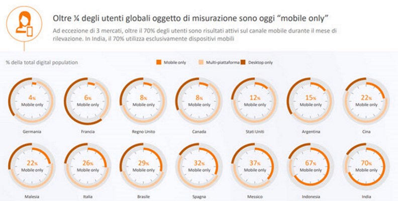 Quasi un terzo degli italiani naviga su Internet tramite dispositivi mobili